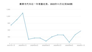 鹰潭市11月汽车销量统计 昕锐排名第一(2022年)