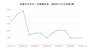 11月赤峰市汽车销量数据统计 桑塔纳排名第一(2022年)