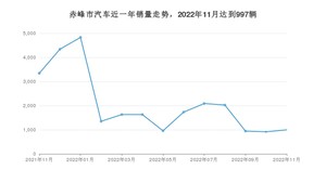 11月赤峰市汽车销量数据统计 桑塔纳排名第一(2022年)