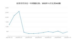 定西市11月汽车销量统计 长安CS75 PLUS排名第一(2022年)