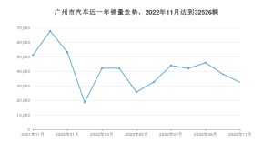 11月广州市汽车销量数据统计 Aion Y排名第一(2022年)