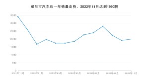 咸阳市11月汽车销量 朗逸排名第一(2022年)