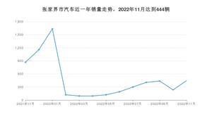 11月张家界市汽车销量数据统计 逍客排名第一(2022年)