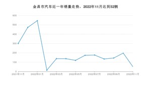 金昌市11月汽车销量统计 长安CS75 PLUS排名第一(2022年)