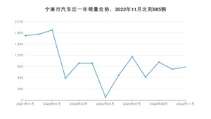 11月宁德市汽车销量情况如何? 科莱威CLEVER排名第一(2022年)