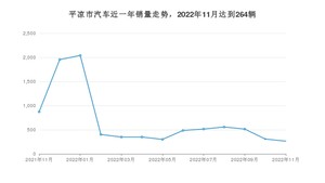 平凉市11月汽车销量 哈弗H6排名第一(2022年)