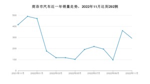 商洛市11月汽车销量 宋Pro新能源排名第一(2022年)