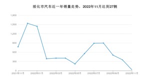 11月绥化市汽车销量数据统计 悦动排名第一(2022年)