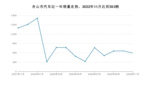 11月舟山市汽车销量情况如何? 领克06排名第一(2022年)