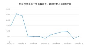 朝阳市11月汽车销量 宝来排名第一(2022年)