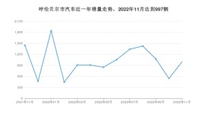 11月呼伦贝尔市汽车销量数据统计 桑塔纳排名第一(2022年)
