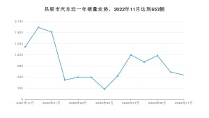 11月吕梁市汽车销量情况如何? 捷达VA3排名第一(2022年)