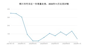 铜川市11月汽车销量统计 长安CS75 PLUS排名第一(2022年)