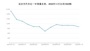 延安市11月汽车销量统计 长安CS75 PLUS排名第一(2022年)