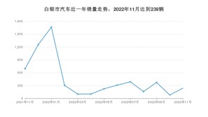 11月白银市汽车销量情况如何? 长安CS55 PLUS排名第一(2022年)