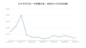 11月巴中市汽车销量数据统计 秦新能源排名第一(2022年)