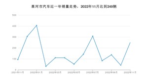 黑河市11月汽车销量数据发布 捷达VA3排名第一(2022年)