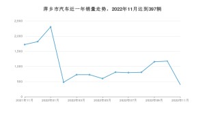 萍乡市11月汽车销量 朗逸排名第一(2022年)