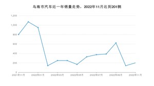 乌海市11月汽车销量统计 长安CS75 PLUS排名第一(2022年)