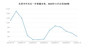 11月松原市汽车销量数据统计 哈弗H6排名第一(2022年)