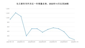 乌兰察布市11月汽车销量 帕萨特排名第一(2022年)