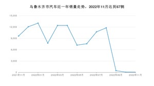 乌鲁木齐市11月汽车销量数据发布 帝豪排名第一(2022年)