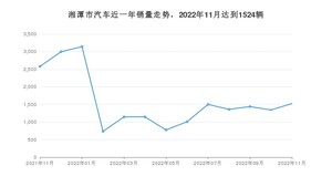 湘潭市11月汽车销量数据发布 帝豪新能源排名第一(2022年)