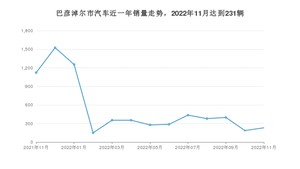 11月巴彦淖尔市汽车销量数据统计 长安CS75 PLUS排名第一(2022年)