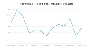 抚顺市11月汽车销量 哈弗大狗排名第一(2022年)