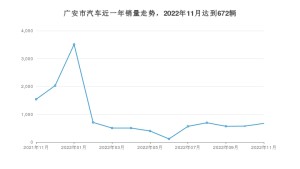 11月广安市汽车销量情况如何? 朗逸排名第一(2022年)