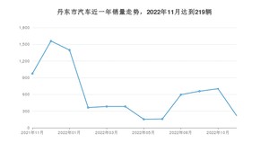 丹东市11月汽车销量数据发布 秦PLUS排名第一(2022年)