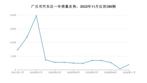 广元市11月汽车销量数据发布 红旗HS5排名第一(2022年)