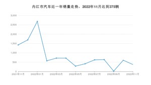 内江市11月汽车销量 哈弗H6排名第一(2022年)