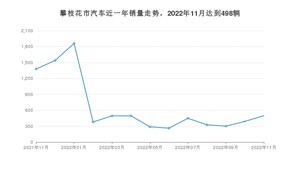 11月攀枝花市汽车销量情况如何? 哈弗H6排名第一(2022年)