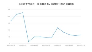 七台河市11月汽车销量 哈弗H6排名第一(2022年)