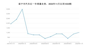 11月遂宁市汽车销量数据统计 朗逸排名第一(2022年)
