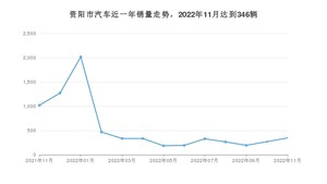 资阳市11月汽车销量统计 哈弗H6排名第一(2022年)