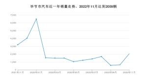 毕节市11月汽车销量 风行S50EV排名第一(2022年)