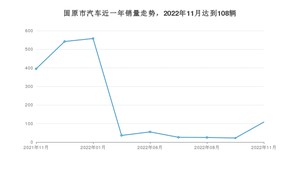固原市11月汽车销量 福瑞迪排名第一(2022年)
