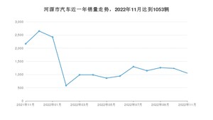 河源市11月汽车销量数据发布 Aion Y排名第一(2022年)