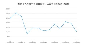 11月梅州市汽车销量情况如何? Aion Y排名第一(2022年)