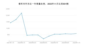 11月普洱市汽车销量数据统计 五菱宏光S3排名第一(2022年)