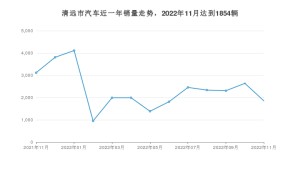 清远市11月汽车销量统计 卡罗拉排名第一(2022年)