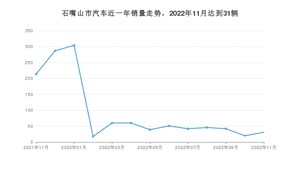 石嘴山市11月汽车销量 福瑞迪排名第一(2022年)