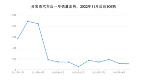 吴忠市11月汽车销量数据发布 本田CR-V排名第一(2022年)