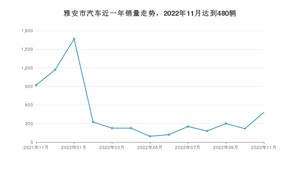 11月雅安市汽车销量情况如何? 哈弗H6排名第一(2022年)