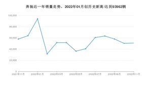 奔驰 11月份销量怎么样? 众车网权威发布(2022年)