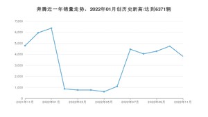 奔腾 11月份销量怎么样? 众车网权威发布(2022年)