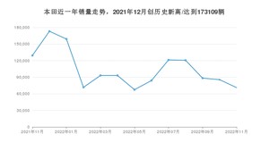 11月本田销量怎么样? 众车网权威发布(2022年)