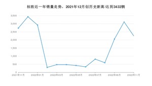 11月标致销量怎么样? 众车网权威发布(2022年)